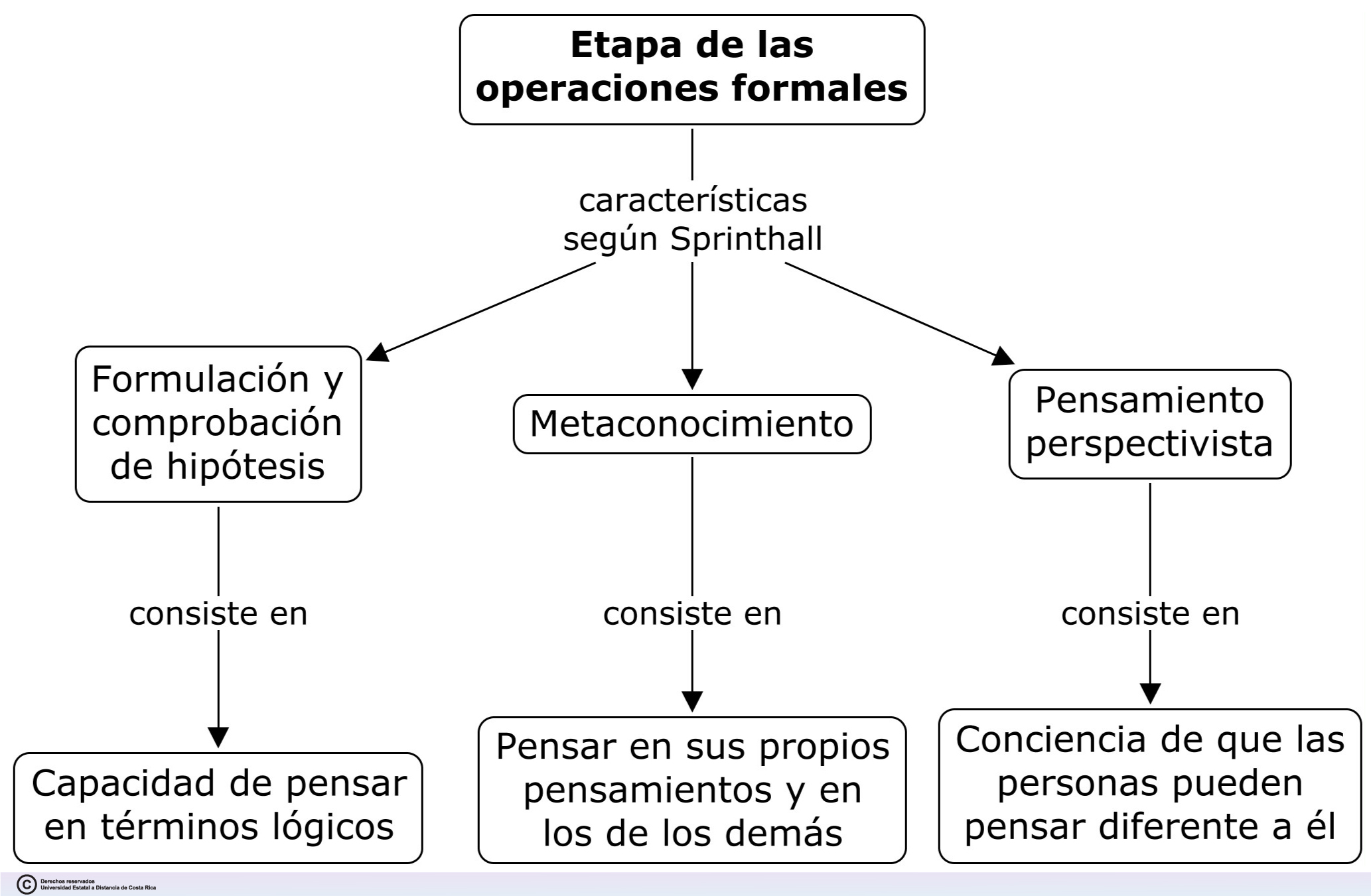 Etapa de las operaciones formales